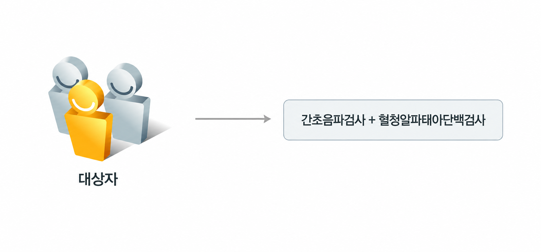 간암검진 흐름도: 대상자 &rarr; 간초음파검사 + 혈청알파태아단백검사